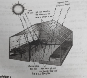 গ্রিনহাউস ক্রিয়া ব্যাখ্যা