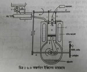 ডায়াগ্রামসহ অন্তর্দহন ইঞ্জিন | তাপগতিবিদ্যার দ্বিতীয় সূত্র | পদার্থবিজ্ঞান 2 ডায়াগ্রামসহ অন্তর্দহন ইঞ্জিন ডায়াগ্রামসহ অন্তর্দহন ইঞ্জিন | তাপগতিবিদ্যার দ্বিতীয় সূত্র | পদার্থবিজ্ঞান ডায়াগ্রামসহ অন্তর্দহন ইঞ্জিন
