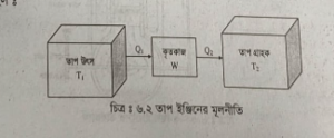 তাপ ইঞ্জিনের কাজ এর মূলনীতির ব্যাখ্যা