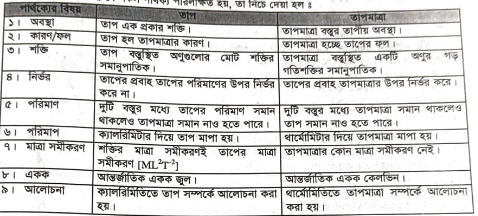 তাপ ও তাপমাত্রার মধ্যে পার্থক্য