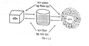 পানির বাষ্পীভবন