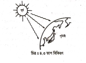 বিকিরণ পদ্ধতিতে তাপ