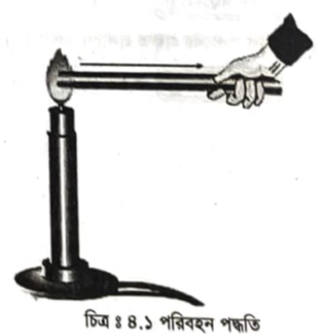 পরিবহন পদ্ধতিতে তাপ