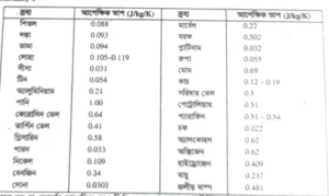 বিভিন্ন বস্তুর আপেক্ষিক তাপের বর্ণনা