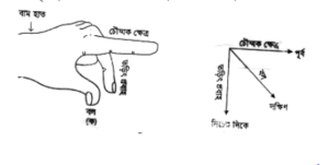 চৌম্বক ক্ষেত্রে গতিশীল আধান : লরেন্টজ বল