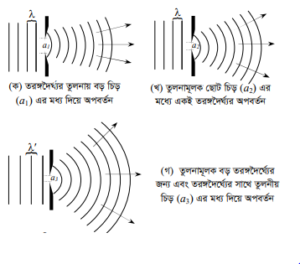 আলোর অপবর্তন ও সমবর্তন