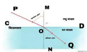 আলোর প্রতিফলন ও প্রতিসরণের সূত্রাবলি