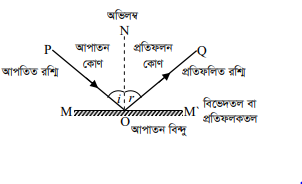 আলোর প্রতিফলন ও প্রতিসরণের সূত্রাবলি 4 আলোর প্রতিফলন ও প্রতিসরণের সূত্রাবলি 2 আলোর প্রতিফলন ও প্রতিসরণের সূত্রাবলি আলোর প্রতিফলন ও প্রতিসরণের সূত্রাবলি