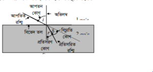 আলোর প্রতিফলন ও প্রতিসরণের সূত্রাবলি