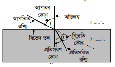 আলোর প্রতিফলন ও প্রতিসরণের সূত্রাবলি 7 আলোর প্রতিফলন ও প্রতিসরণের সূত্রাবলি 4 e1690363490296 আলোর প্রতিফলন ও প্রতিসরণের সূত্রাবলি আলোর প্রতিফলন ও প্রতিসরণের সূত্রাবলি