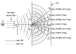 আলোর ব্যতিচার : ইয়ং এর দ্বি চিড় পরীক্ষা