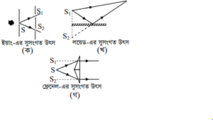 আলোর ব্যতিচার : ইয়ং এর দ্বি চিড় পরীক্ষা