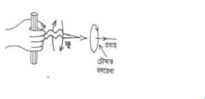 তড়িৎ প্রবাহের ফলে সৃষ্ট চৌম্বক ক্ষেত্র: ওয়েরস্টেডের পরীক্ষা
