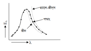 কালো বস্তুর বিকিরণ : পণ্ঢ্যাঙ্ক এর কোয়ান্টাম তত্ত্ব