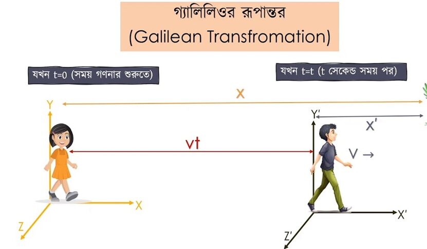 গ্যালিলিও রূপান্তর 2 গ্যালিলিও রূপান্তর 1 e1690716696357 গ্যালিলিও রূপান্তর গ্যালিলিও রূপান্তর