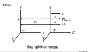 গ্যালিলিও রূপান্তর