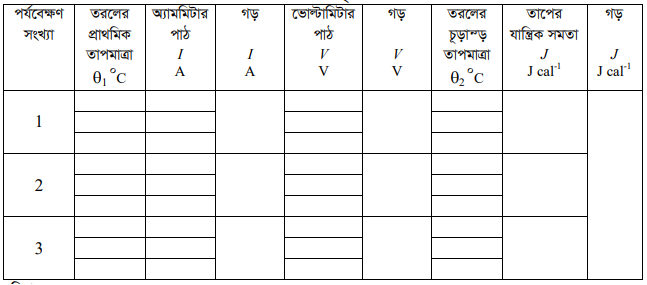 চল তড়িৎ এর ব্যবহারিক 1 e1690180531489 চল তড়িৎ এর ব্যবহারিক: তাপের যান্ত্রিক সমতা নির্ণয়