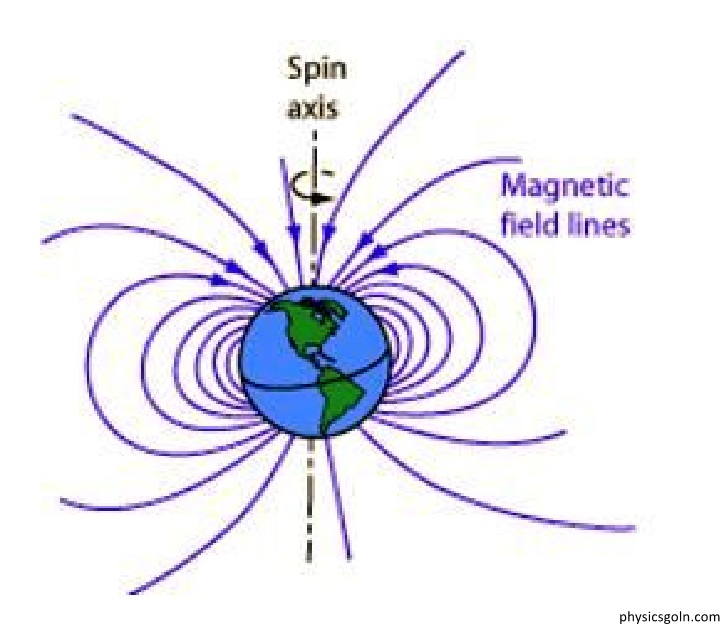 চুম্বক ও চুম্বকত্ব