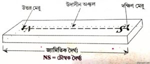 চুম্বক ও চুম্বকত্ব