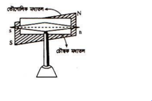 চুম্বক ও চুম্বকত্ব