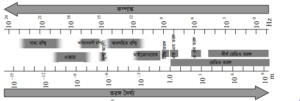 তাড়িতচৌম্বক তরঙ্গ