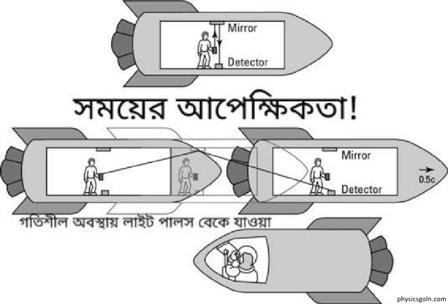 দৈর্ঘ্য ও সময়ের আপেক্ষিকতা : দৈর্ঘ্য সংকোচন, কাল দীর্ঘায়ন 2 দৈর্ঘ্য ও সময়ের আপেক্ষিকতা 1 দৈর্ঘ্য ও সময়ের আপেক্ষিকতা : দৈর্ঘ্য সংকোচন, কাল দীর্ঘায়ন দৈর্ঘ্য ও সময়ের আপেক্ষিকতা : দৈর্ঘ্য সংকোচন, কাল দীর্ঘায়ন