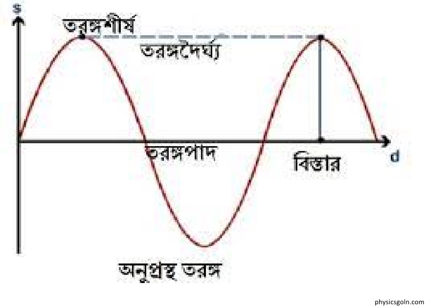 আধুনিক পদার্থবিজ্ঞানের গুরুত্বপূর্ণ বিষয় 6 পদার্থ তরঙ্গ 1 আধুনিক পদার্থবিজ্ঞানের গুরুত্বপূর্ণ বিষয় আধুনিক পদার্থবিজ্ঞানের গুরুত্বপূর্ণ বিষয়