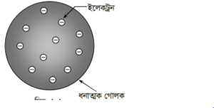 পরমাণু গঠনের ক্রম বিকাশ