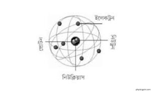 পরমাণু গঠনের ক্রম বিকাশ