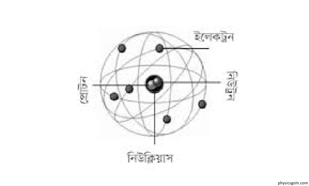 পরমাণু গঠনের ক্রম বিকাশ 4 পরমাণু গঠনের ক্রম বিকাশ 2 পরমাণু গঠনের ক্রম বিকাশ পরমাণু গঠনের ক্রম বিকাশ