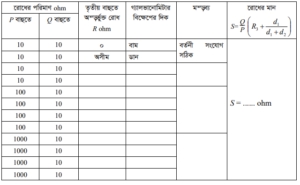 পোস্ট অফিস বাক্স ব্যবহার করে রোধ নির্ণয়