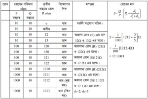 পোস্ট অফিস বাক্স ব্যবহার করে রোধ নির্ণয়