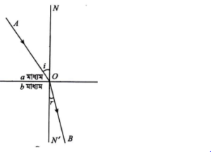 প্রতিসরণাঙ্ক ও স্নেলের সূত্রের সাধারণ রূপ