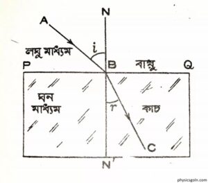 প্রতিসরণাঙ্ক ও স্নেলের সূত্রের সাধারণ রূপ