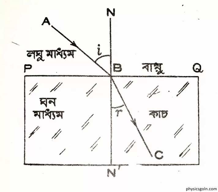 প্রতিসরণাঙ্ক ও স্নেলের সূত্রের সাধারণ রূপ