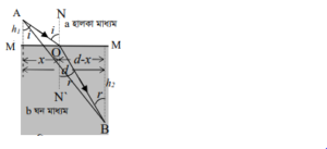 ফার্মাটের নীতি ও আলোর প্রতিফলন ও প্রতিসরণ