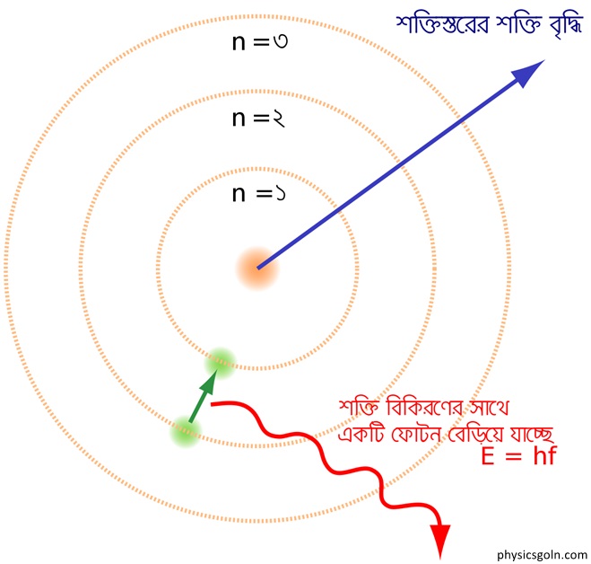 বোরের পরমাণু মডেল 3 বোরের পরমাণু মডেল 2 বোরের পরমাণু মডেল বোরের পরমাণু মডেল