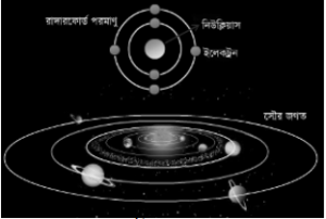 রাদারফোর্ডের পরমাণু মডেল