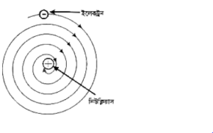 রাদারফোর্ডের পরমাণু মডেল