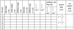 লেন্সের ফোকাস দূরত্ব ও ক্ষমতা নির্ণয়