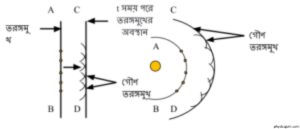 তরঙ্গ : হাইগেনস্ এর নীতি