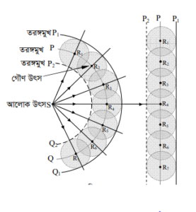তরঙ্গ : হাইগেনস্ এর নীতি