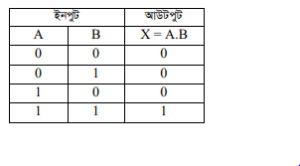 সমন্বিত বর্তনী ব্যবহার করে OR, AND, NOT গেট বর্তনীর ক্রার্যক্রম (ট্রুথ টেবিল) যাচাই 