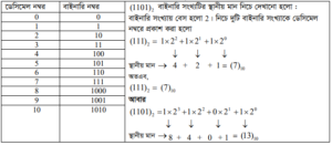 বিভিন্ন ধরনের নম্বর পদ্ধতি
