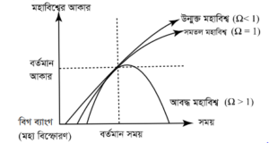 পদার্থবিজ্ঞানের আলোকে মহাবিশ্বের চূড়ান্ত পরিণতি