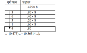 বিভিন্ন ধরনের নম্বর পদ্ধতি