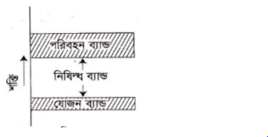 ব্যান্ড তত্ত্ব