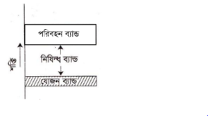 ব্যান্ড তত্ত্ব