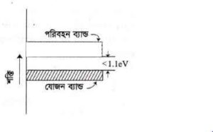 ব্যান্ড তত্ত্ব